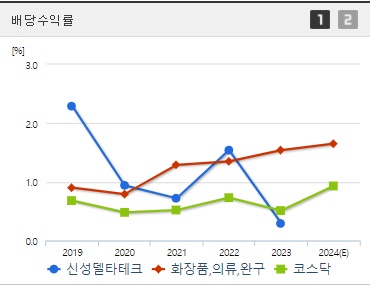 신성델타테크 배당수익