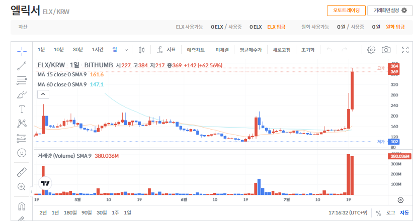 엘릭서 코인(ELX) 전망 ❘ 시세와 생태계 분석