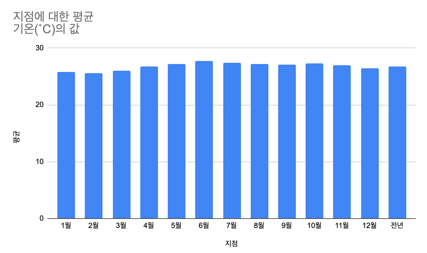 사이판기온