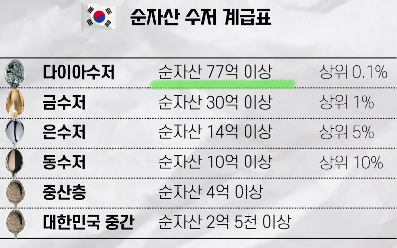 순자산 수저 계급표