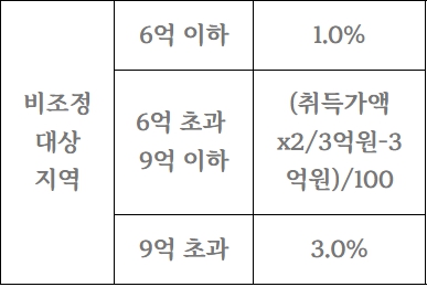 2주택-취득세율