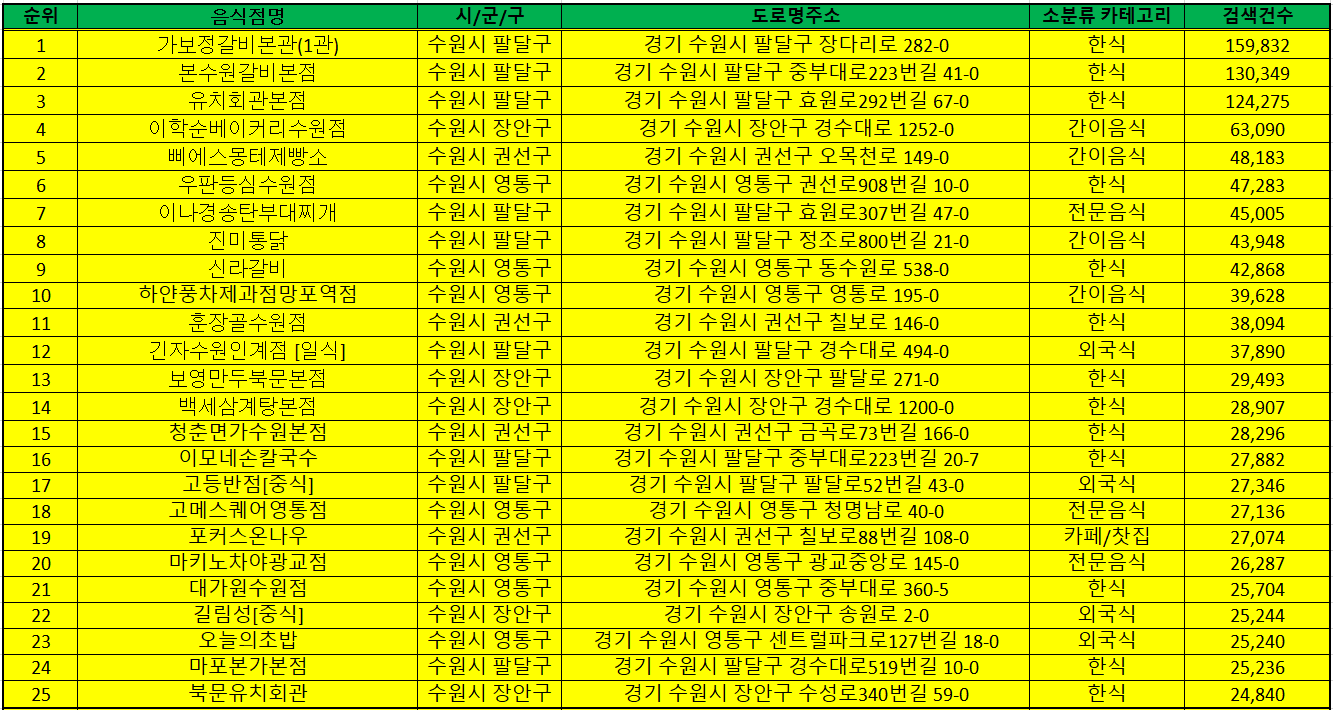 수원맛집 방문순위 TOP50