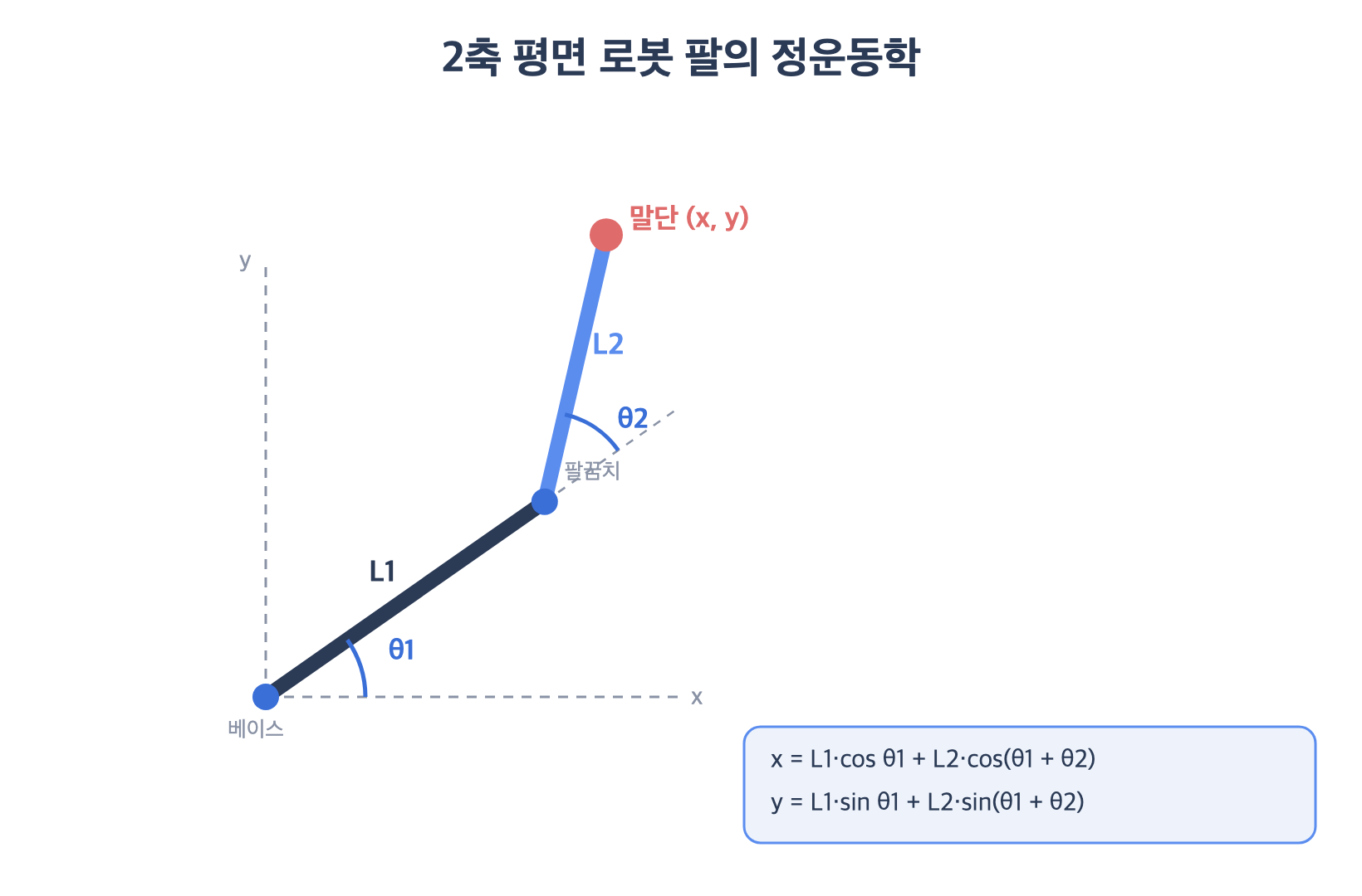 2축 평면 로봇 팔의 정운동학 기하 &mdash; 원점(베이스)에서 각도 &theta;1로 길이 L1 링크가 뻗고, 그 끝(팔꿈치)에서 상대 각도 &theta;2로 길이 L2 링크가 뻗어 말단(x, y)에 도달하는 구조. &theta;1&middot;&theta;2 각도와 L1&middot;L2 길이, FK 공식 x=L1cos&theta;1+L2cos(&theta;1+&theta;2)를 표시한 도식