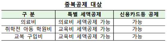 중복공제대상
