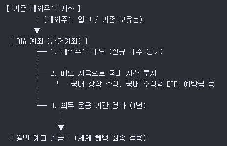RIA 계좌를 통해 해외주식을 국내 증시로 이동하는 투자 구조(국내시장 복귀계좌 RIA)