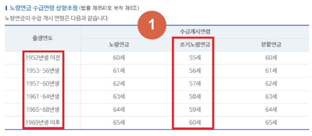 국민연금 연기신청&#44; 예상수령액&#44; 조기수령