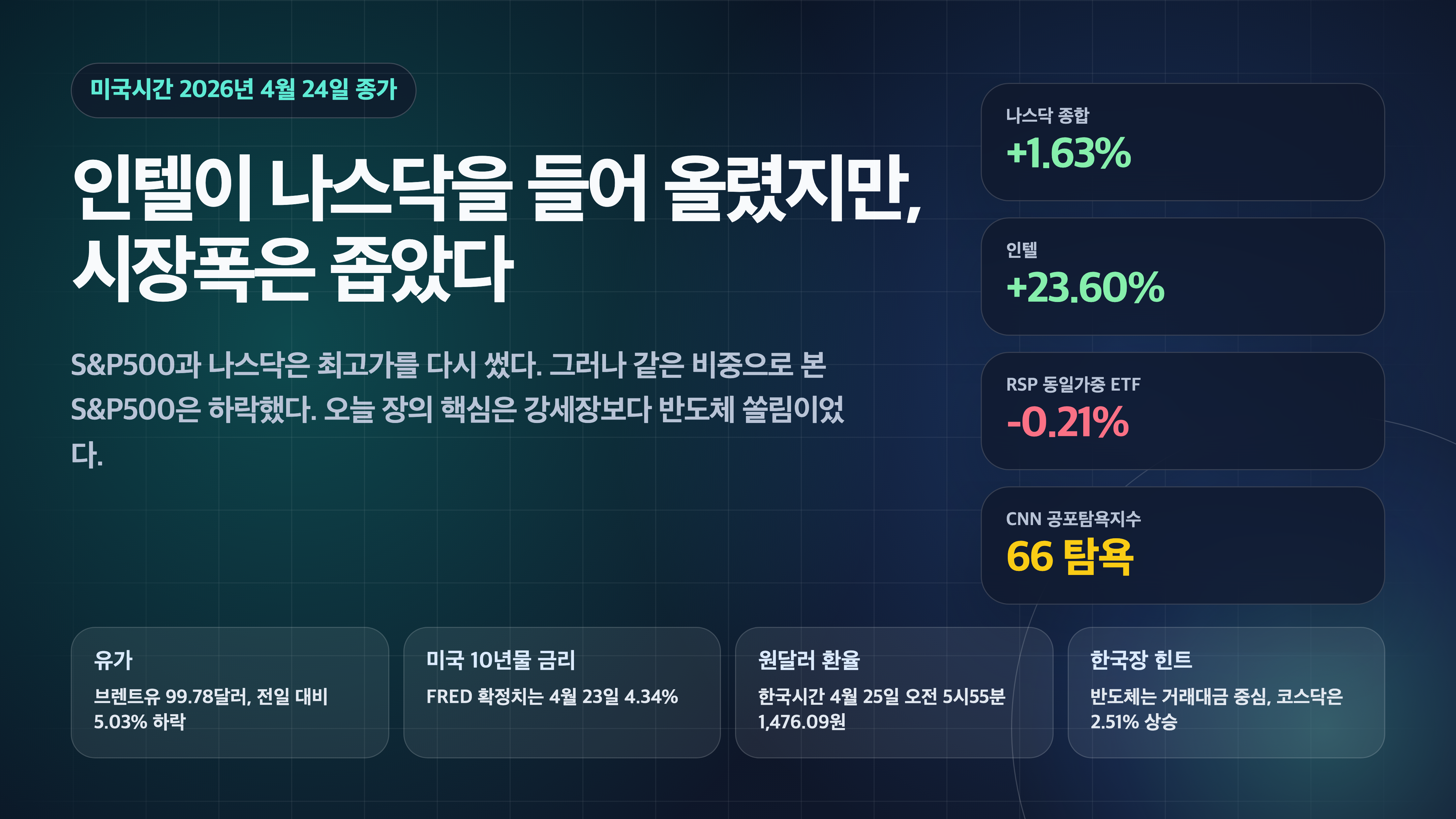 미국 주식 시황 4월 24일 기사형 요약 경제 뉴스 분석