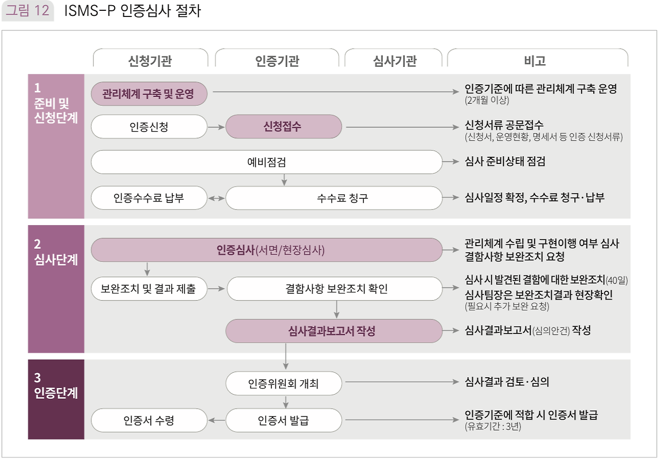 인증심사 절차