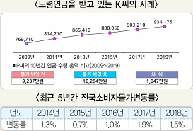 노령연금 수급자격
