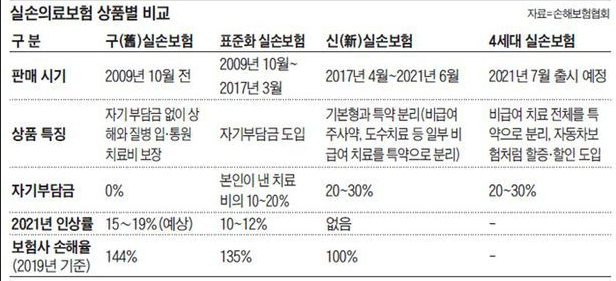 실비보험 상품별 비교