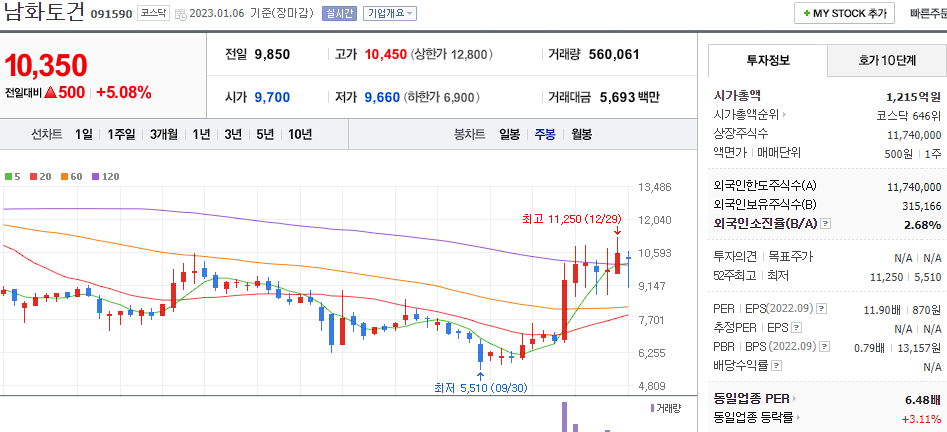 남화토건 차트