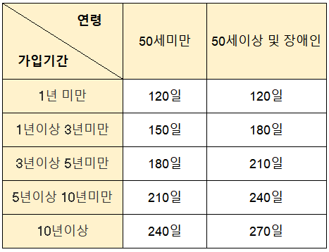 소정급여일수