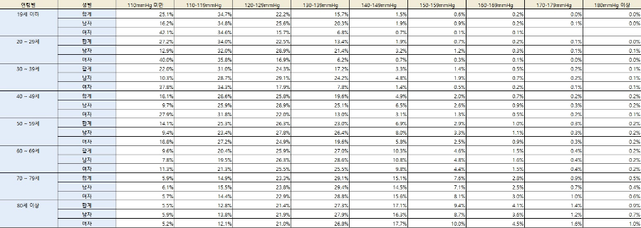연령별-성별-수축기-혈압-비율