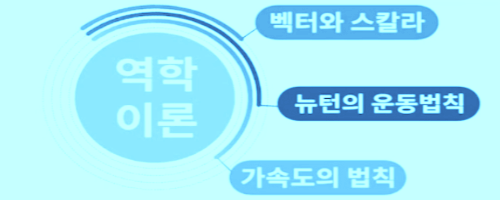 운동 법칙의 이론