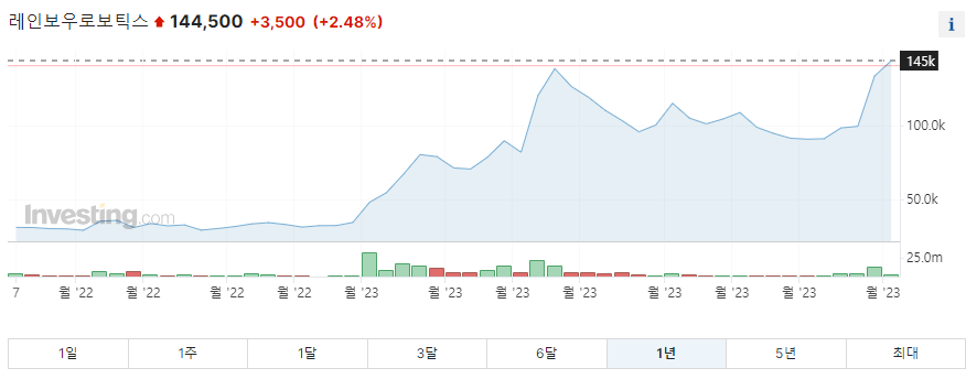 레인보우로보틱스 1년 주가그래프입니다.