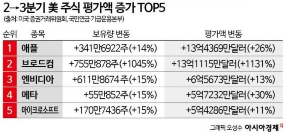 국민연금 브로드컴 투자
