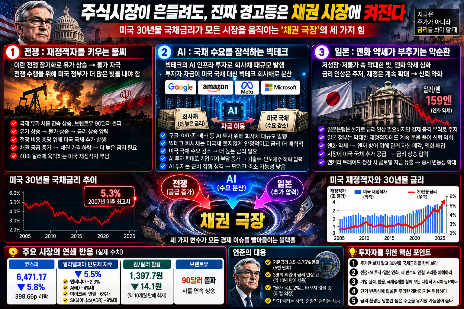 미국 국채금리 상승의 진실 (전쟁, AI투자, 일본엔화)