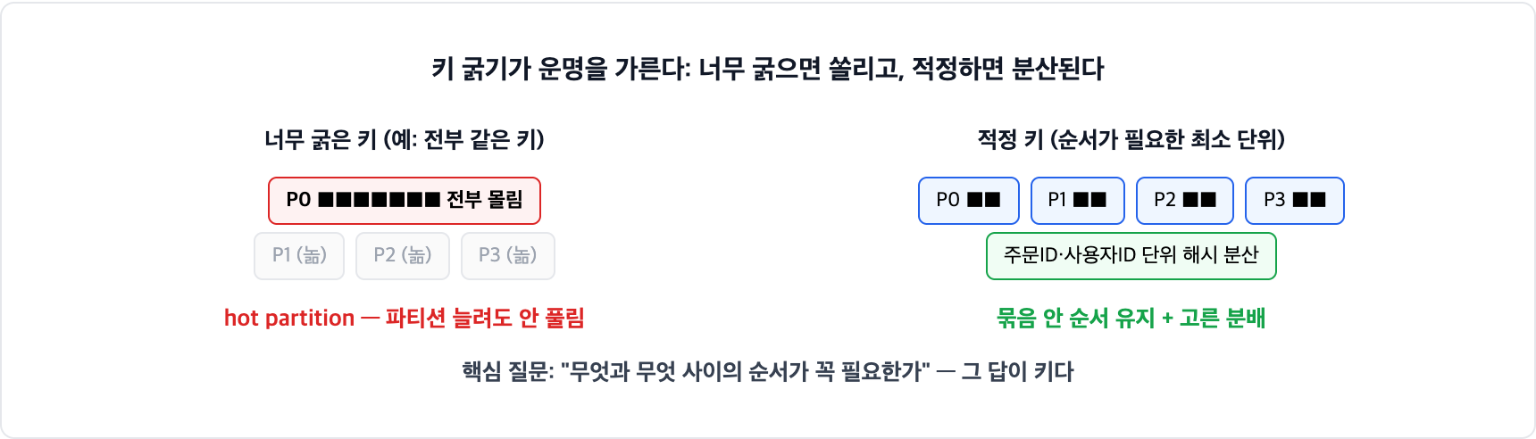 카프카 키 굵기와 분배. 너무 굵은 키는 한 파티션에 전부 몰려 hot partition이 되고, 순서가 필요한 최소 단위인 주문 ID나 사용자 ID를 키로 잡으면 순서를 유지하며 고르게 분산된다