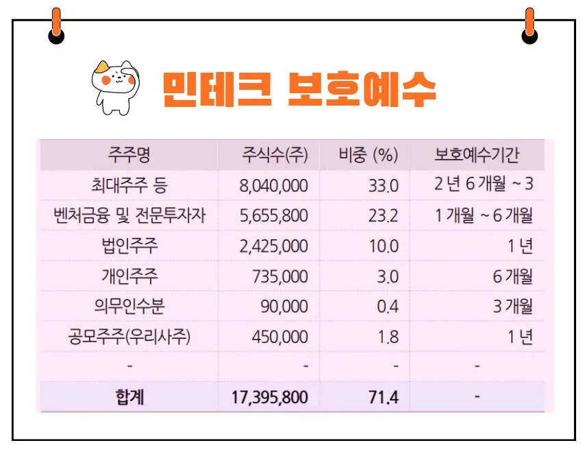 민테크보호예수