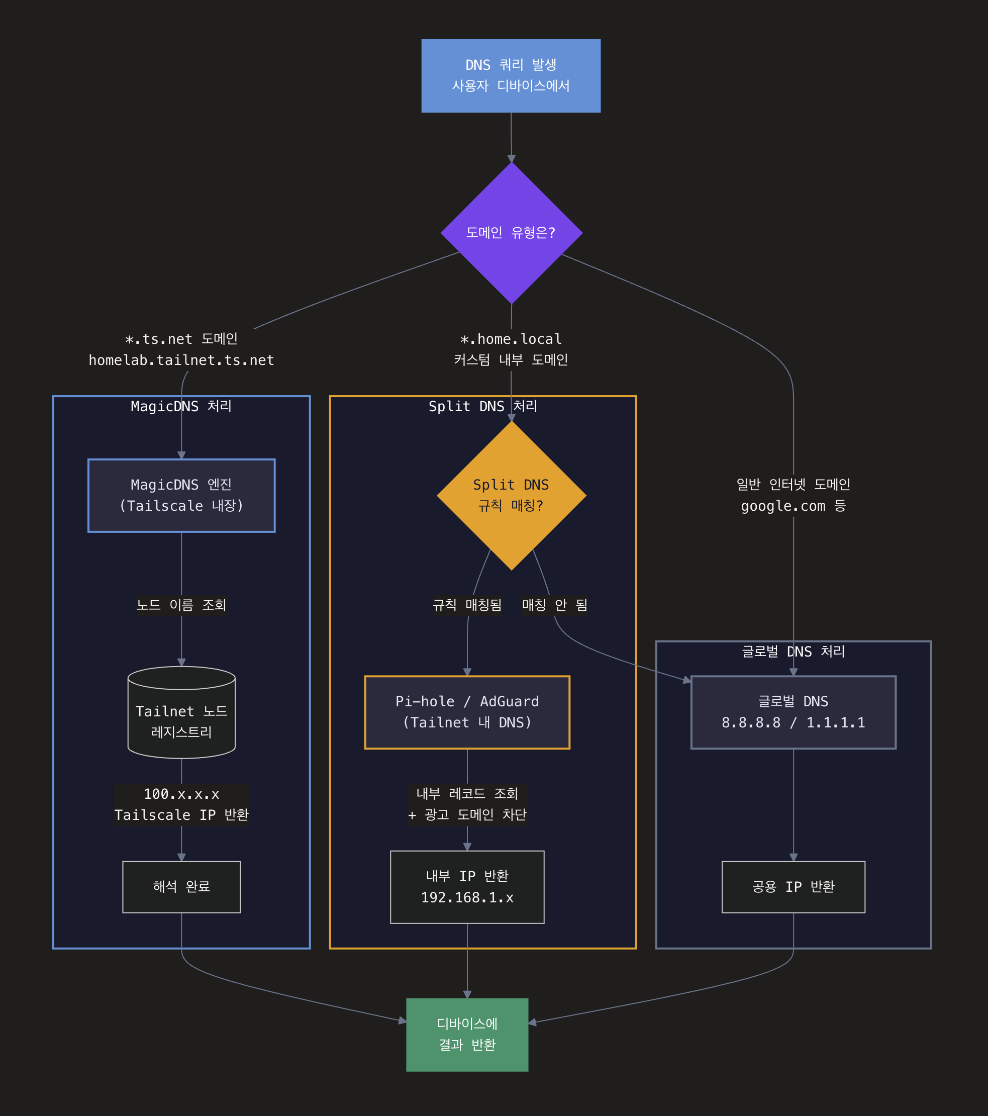 Split DNS를 활용한 커스텀 내부 도메인의 설정