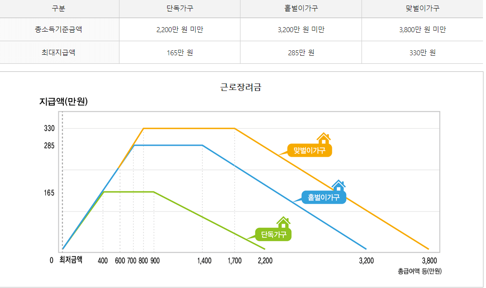 근로장려금 신청자격 신청방법 지급액