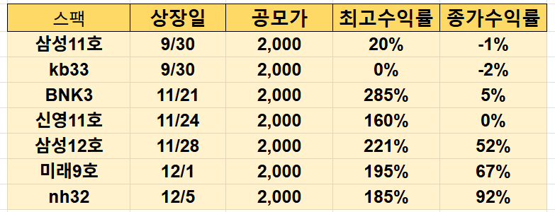 최근 스팩 수익률(2025.12.10.기준)