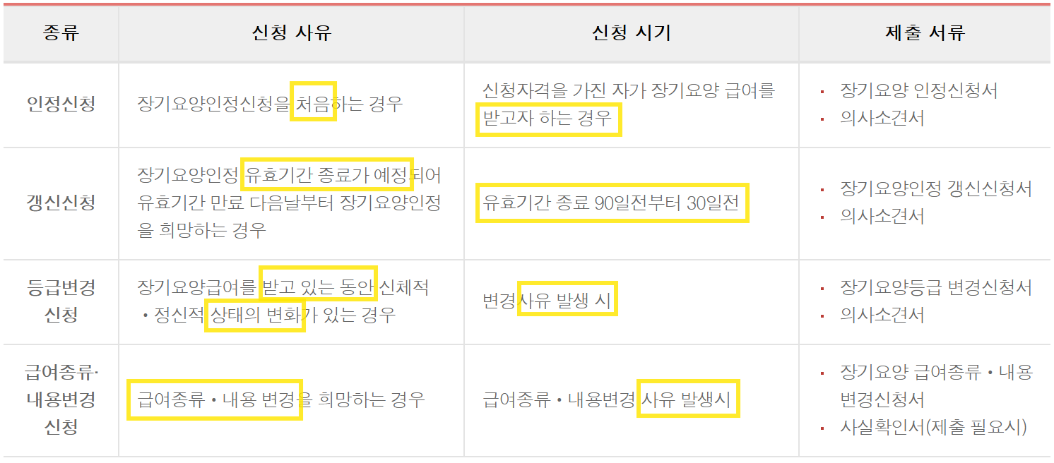 장기요양등급 신청종류