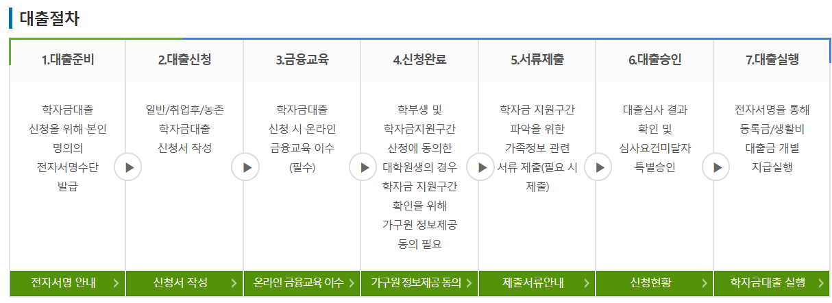 취업후 상환 학자금 대출