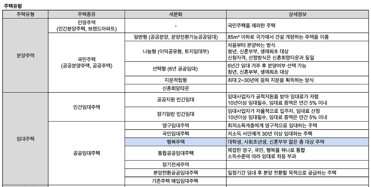 주택유형 분류표