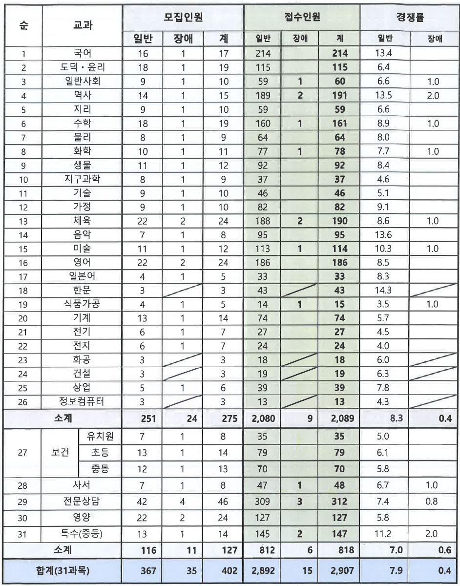 전라북도 중등 임용고시 최종 경쟁률