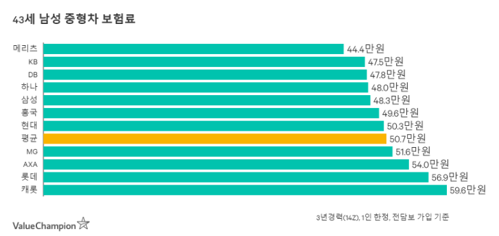 자동차 보험료 비교 그래프