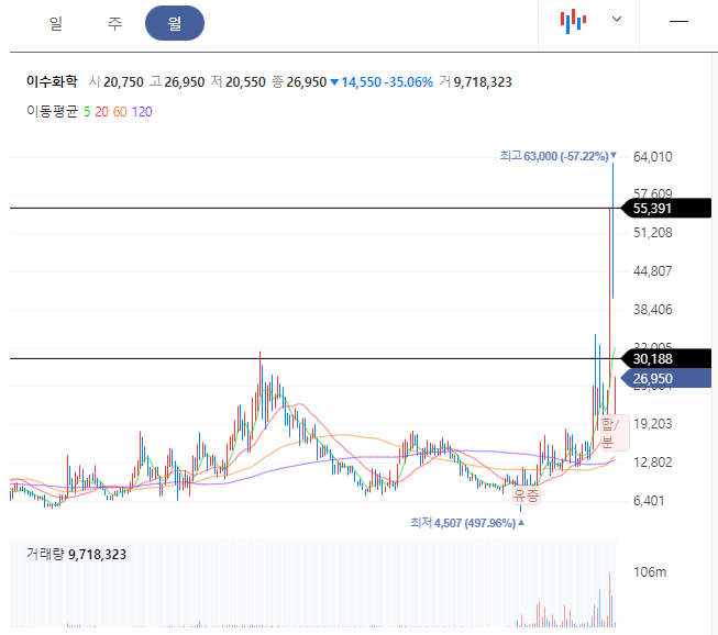 이수화학 월봉차트