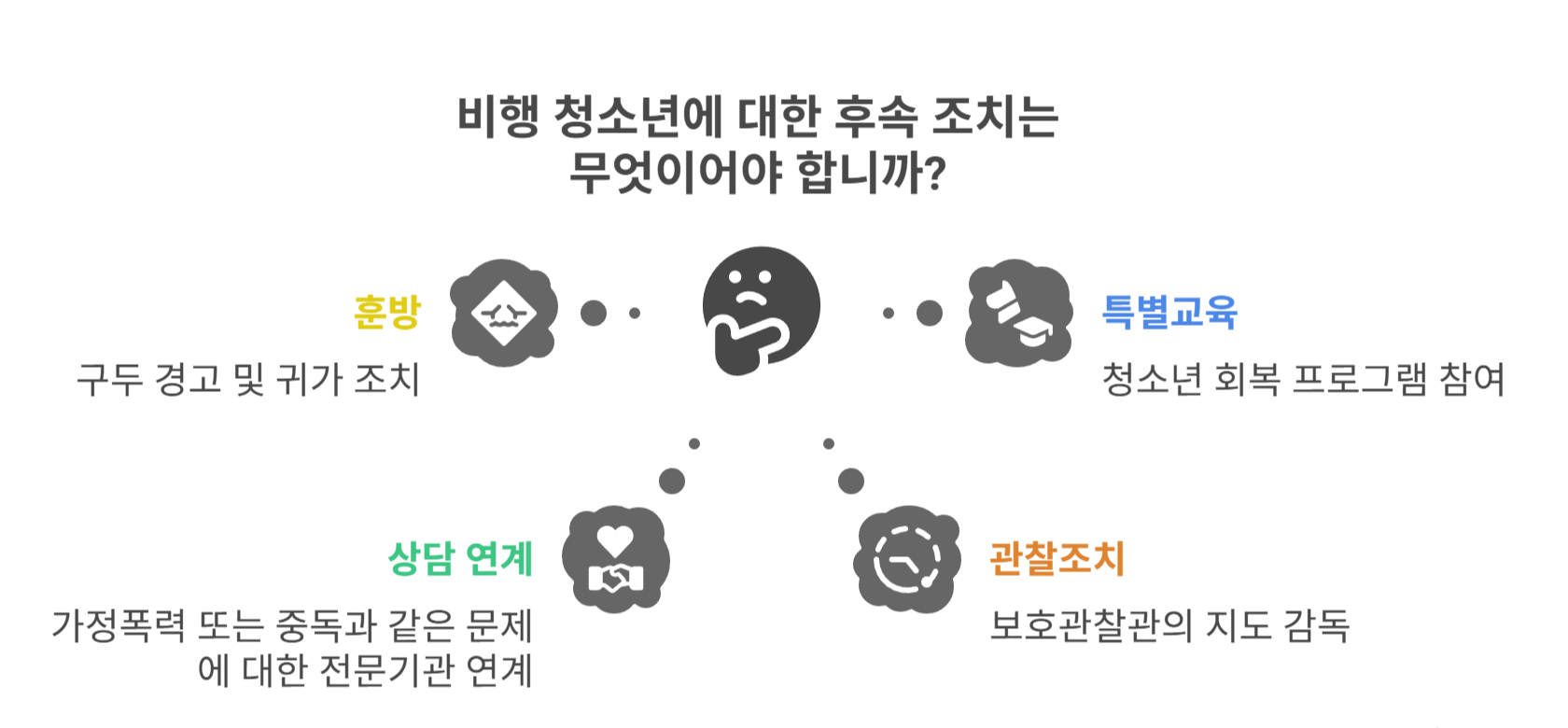 심의 후 후속 조치와 상담 지원 정보