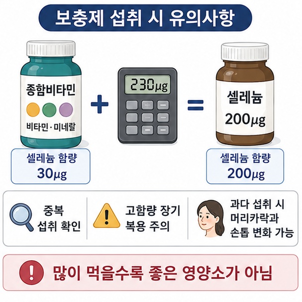 종합비타민과 셀레늄 보충제의 함량을 함께 확인하고 장기간 과다 섭취 시 머리카락과 손톱 변화 등 부작용을 주의해야 함을 보여 주는 그림