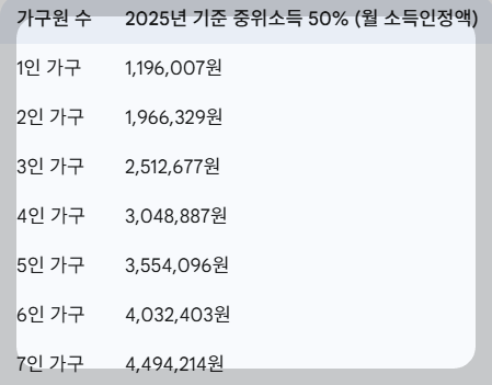 차상위계층 재산기준