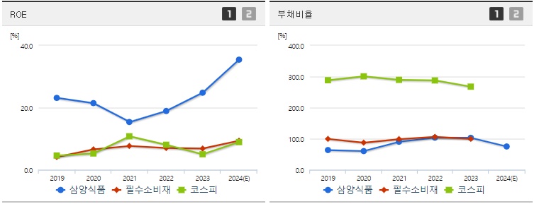 삼양식품 주가 ROE지표