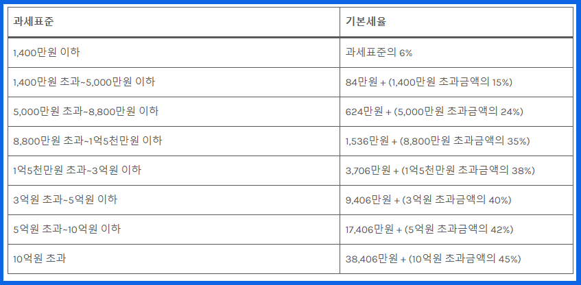 월세 공제 세액공제 vs 소득공제 선택 시 과세표준 구간 확인