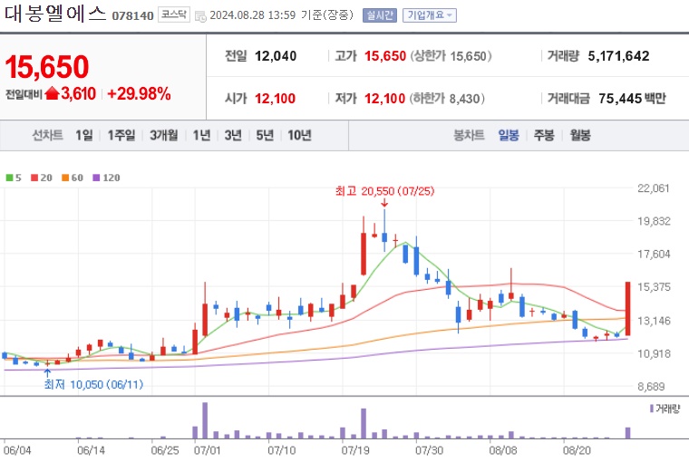 대봉엘에스 주가