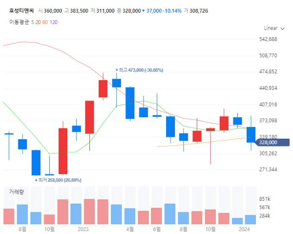 섬유관련주대장주수혜주TOP5_효성티앤씨