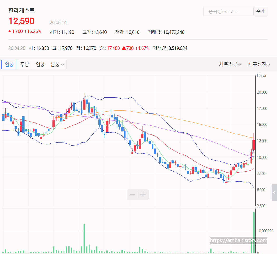 한라캐스트 주식 일봉 차트