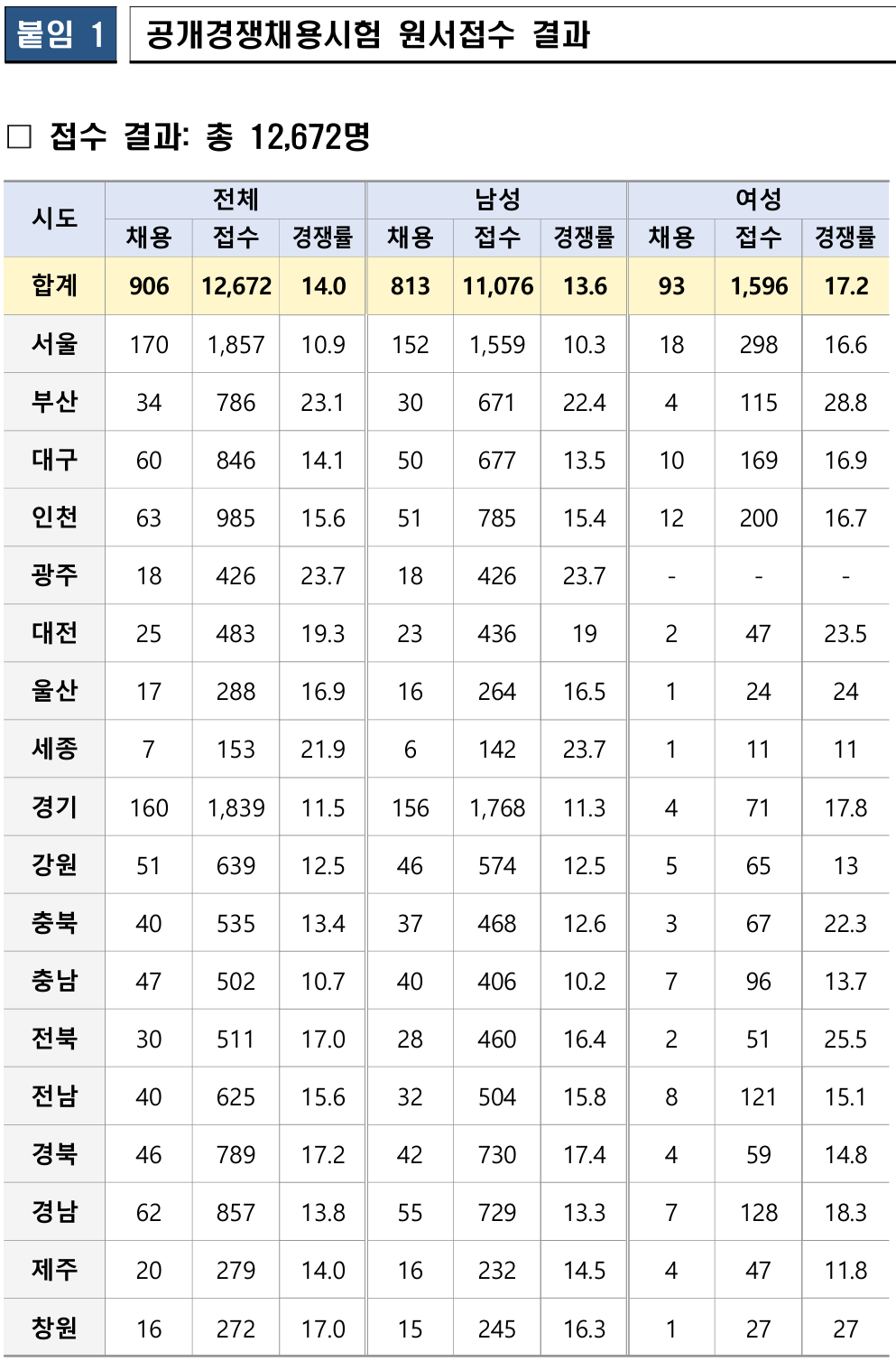 25년 소방 공무원 필기 시험 시험지 및 가답안 확인 (feat. 25년 소방 공무원 필기 시험 경쟁률)