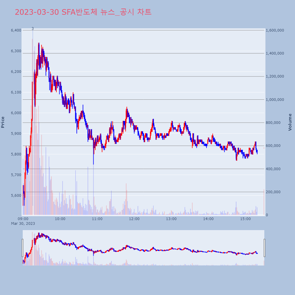 SFA반도체_뉴스공시차트