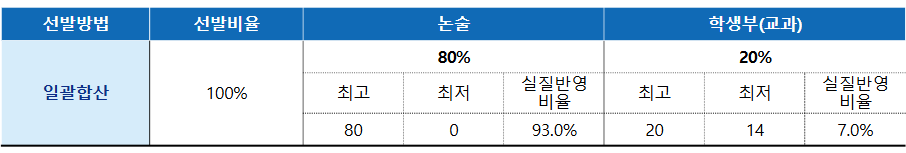 2026 가톨릭대 논술 전형방법