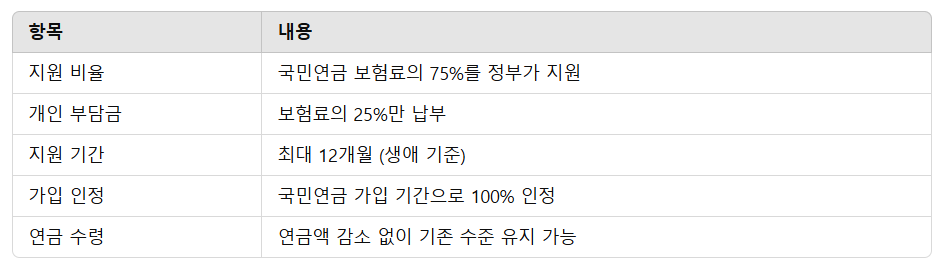 실업크레딧