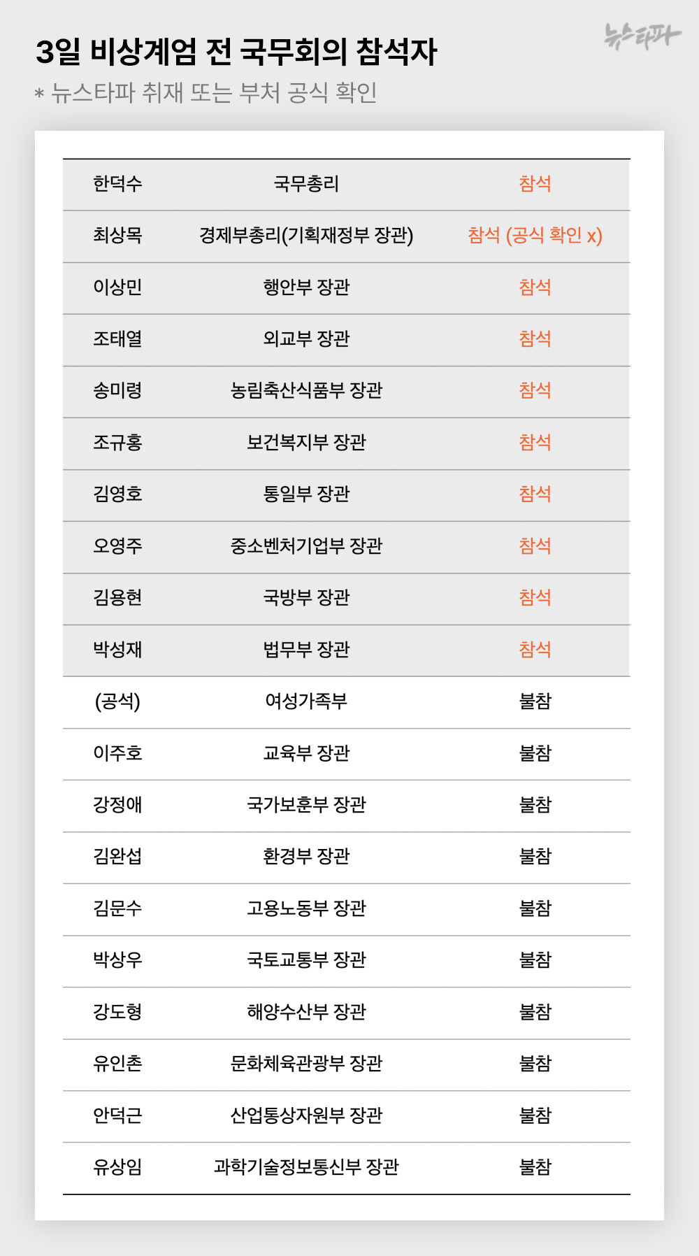 계엄 국무회의