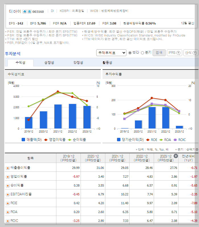재무 지표