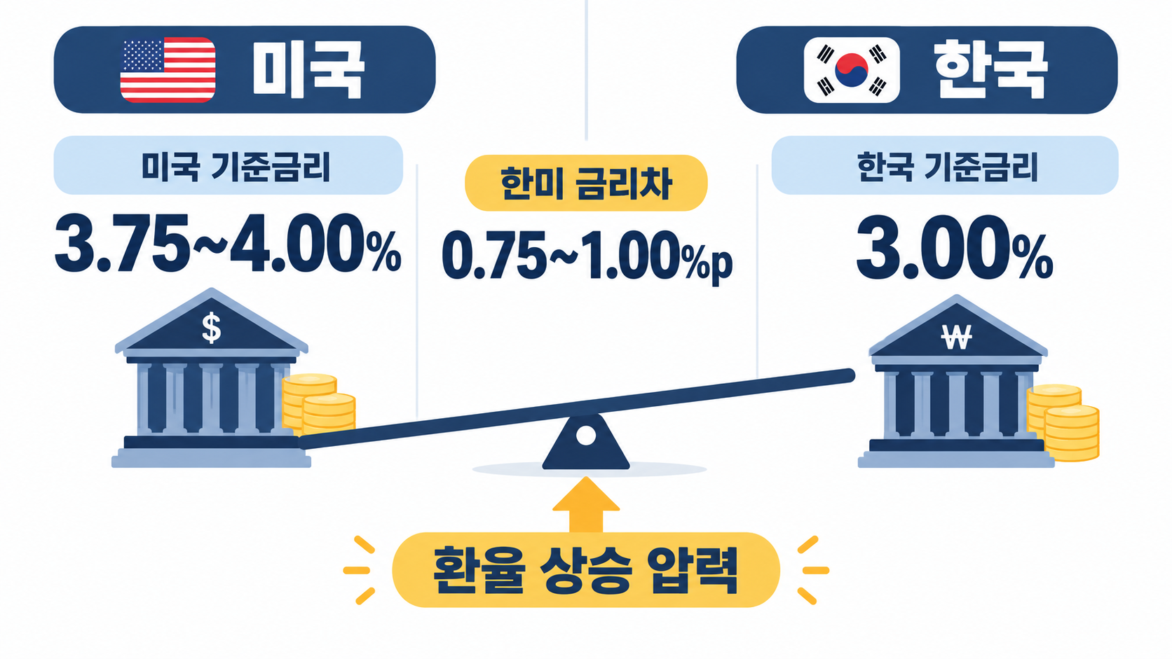 2026년 9월 미국 한국 기준금리 비교와 한미 금리차 환율 인포그래픽