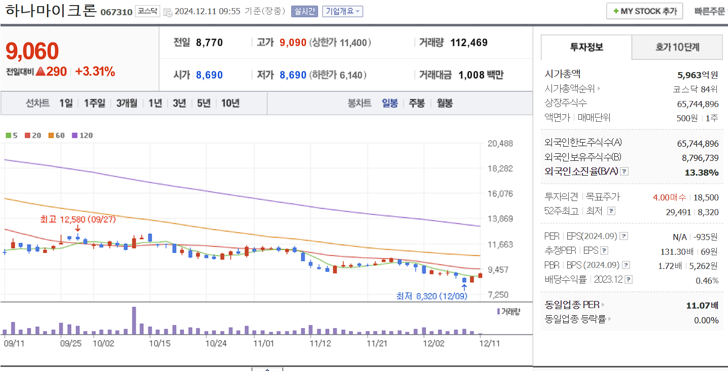 양자컴퓨터 관련주 하나마이크론 일봉차트