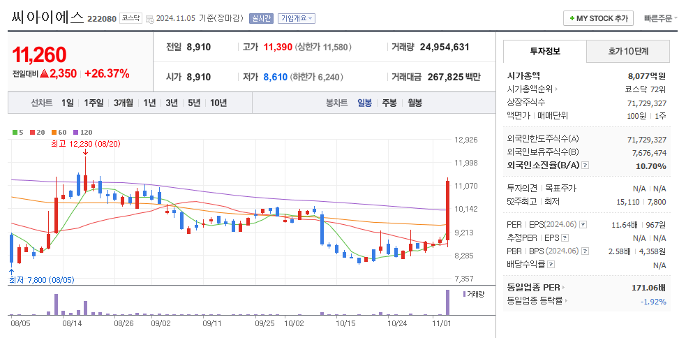 씨아이에스 일봉차트