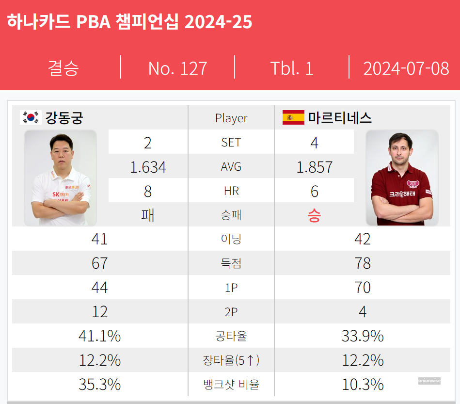 하나카드 PBA 챔피언십 결승 경기결과